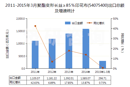 2011-2015年3月聚酯變形長(zhǎng)絲≥85％印花布(54075400)出口總額及增速統(tǒng)計(jì)